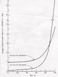تاثیر مقدار اتیلن در EVOH بر نفوذ پذیری آن به اکسیژن