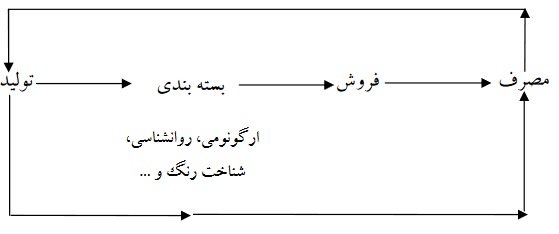 نمودار بسته بندی